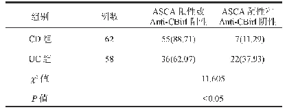 表3 ASCA、Anti-CBirl鉴别CD、UC患者阳性情况比较[例(%)]