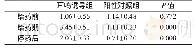 表2 耳鸣诱导组大鼠与阳性对照组大鼠假阳性反应FP（单位：次）