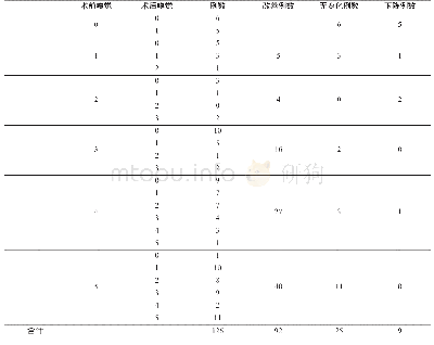 表1 基于SNOT-22量表的慢性鼻窦炎患者嗅觉评分