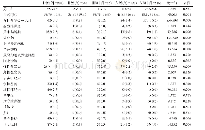 表1 临床变量因素在不同的嗅觉功能障碍类型中差异分析例（例，%）