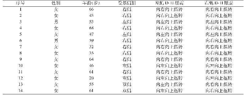 表1 14例PC-BPPV患者Dix-Hallpike试验双侧眼震阳性患者临床特征