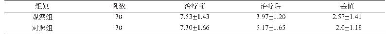 表3 两组患者治疗前后VAS评分（±s）比较