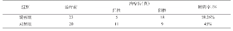 表5 两组患者焦虑（抑郁）状态治疗前后对比
