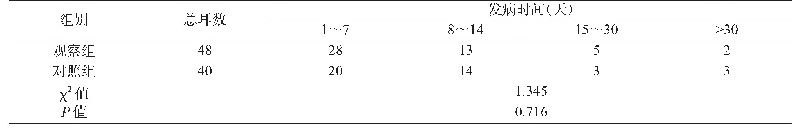 表2 两组患者就诊前发病时间比较（耳）