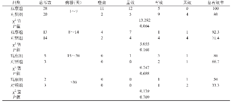 表5 两组患者就诊前不同发病时间疗效的比较（耳，%）