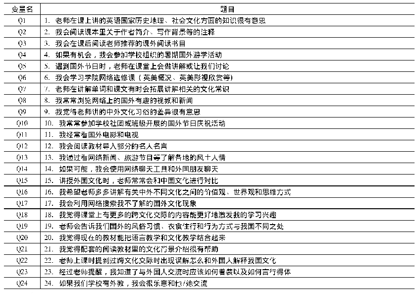 表1 变量名对应关系：大学英语课内外学生跨文化交际能力培养的调查