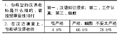 表1 教师总体特征：“一带一路”沿线国家汉语学习者对国际汉语教师需求的调查分析