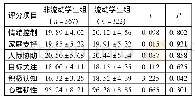 《表1 两组初中学生心理韧性量表评分结果比较 (±s，分)》