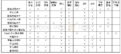 《表2 云南省普通高校体育教育本科专业体操普修课程教学内容》