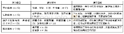 表1 评价环节及考核指标