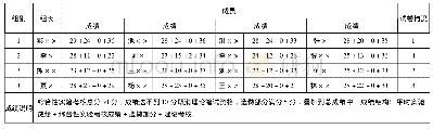 表2 考核成绩汇总：工程教育驱动下的网络管理课程考核模式改革与实施——以综合性实验考核为例