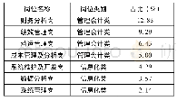 续表1：数字经济背景下高职会计信息管理专业课程建设研究