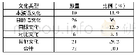 表1 人教版高中英语教材阅读部分文化类型统计