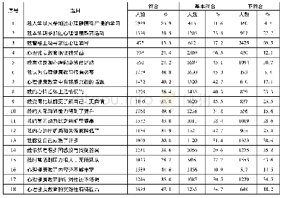 表2 基于EBP理念的大学生心理健康教育实效性调查问卷结果统计表(N=3562)