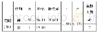 表3 物理特级教师成长周期在性别上的差异分析