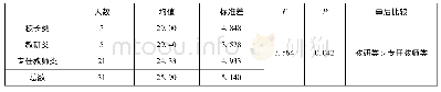 表6 不同类别的特级教师在成长周期上的差异分析