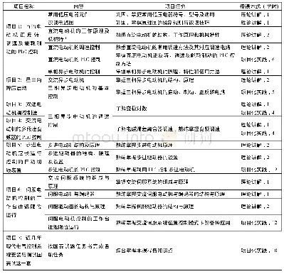 表1 项目化教学内容：基于“室、赛、证、课”的课程项目化教学改革