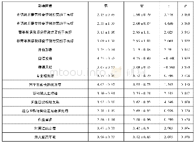 表2 学生性别对各因素影响的差异