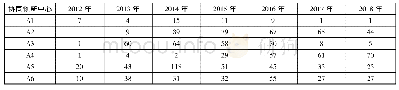 表1 首批国家协同创新中心网站工作动态发布数量年度统计(单位:条目)