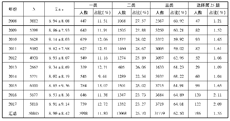 表1 10年UPI得分均值、标准差和一、二、三类及选择第25题的人数分布(N=50845)