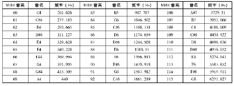 表1 音高频率对照表：大学物理教学中的演示实验设计——以多普勒效应为例