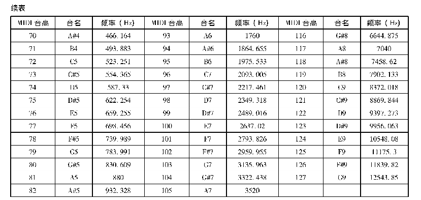 表1 音高频率对照表：大学物理教学中的演示实验设计——以多普勒效应为例