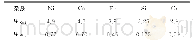 表7 Ni、Co、Fe、Si、Cr与Sc或W的交互作用强度值