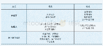 表1 纯线下、纯线上、线上线下相结合三种营销模式的优缺点对比