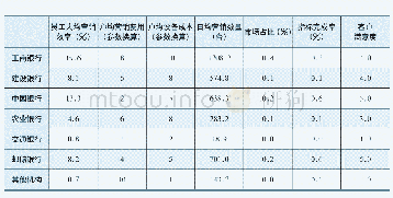 表22019年6～8月各商业银行ETC营销效能情况