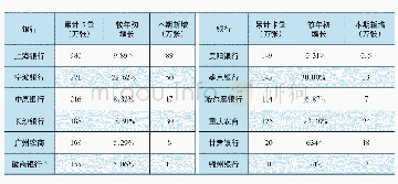 表1 2020年上半年部分区域性银行信用卡发卡情况