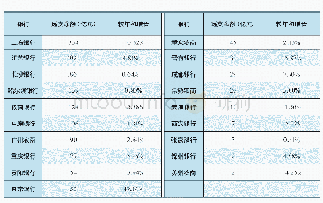 表2 2020年上半年末区域性银行信用卡透支情况