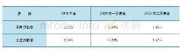 表4 2019年末-2020年二季度末招商银行信用卡贷款资产质量情况