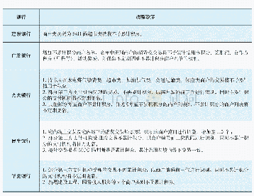 表2 2020年部分银行不计积分商户及支付机构调整情况