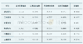 表3 6家国有大行信用卡高质量发展综合评价指数