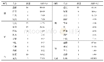 《表3 彬县大佛寺题刻各时代内容统计表》