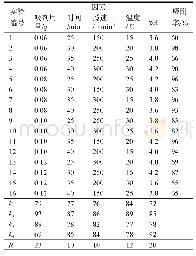 表3 Cu2+最佳吸附条件正交实验表