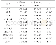 表7 小学生与初中生心理健康量表因子分的比较