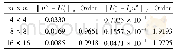 表3 Uhn在t=0.75的结果, 其中τ=5h2Tab.3 The results of Uhnfor t=0.75 andτ=5h2