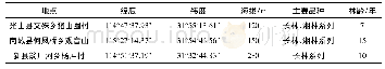 表1 调查地概况Tab.1 Basic situation of sample area