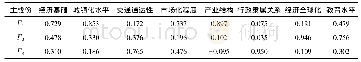 表2 旋转后的成份载荷矩阵Tab.2 The Rotational component loading matrix