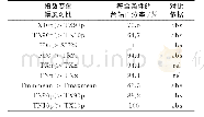 表5 1961-2016年河南省极端气温指数变化幅度对比Tab.5 Magnitude comparison of individual stations where the trend in one index is greater th