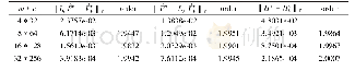 表1 当t=0.5时，向后Euler全离散格式的误差结果（剖分比为8∶1)