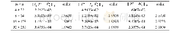 表3 当t=0.5时，Crank-Nicolson-Galerkin全离散格式的误差结果（剖分比为8∶1)