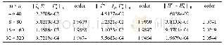 表6 当t=0.5时，Crank-Nicolson-Galerkin全离散格式的误差结果（剖分比为10∶1)