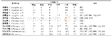 表2 大狼把草内生真菌种类及分离率