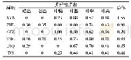 《表4 大狼把草不同样地及组织内生真菌多样性指数》