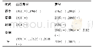 《表1 1951-2016年信阳地区年、季日照时数的异常年份》