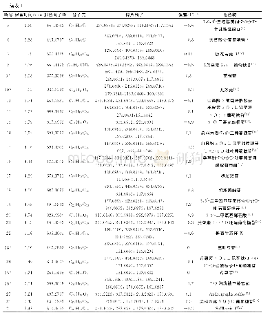 表1 翅柃古树叶片化学成分UPLC-Q-TOF/MS分析鉴定结果