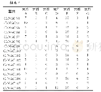 表2 茶树NAC基因启动子区一些抗逆相关的顺式作用元件及其数量分布