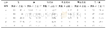 表2 新冠病毒肺炎疫情控制措施对信阳市中心城区空气质量的影响